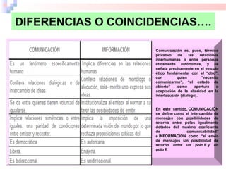 DIFERENCIAS O COINCIDENCIAS….
Comunicación es, pues, término
privativo de las relaciones
interhumanas o entre personas
éticamente autónomas, y se
señala precisamente en el vínculo
ético fundamental con el “otro”,
con quien “necesito
comunicarme”, “el estado de
abierto” como apertura o
aceptación de la alteridad en la
interlocución (diálogo).
En este sentido, COMUNICACIÓN
se define como el intercambio de
mensajes con posibilidades de
retorno entre polos igualmente
dotados del máximo coeficiente
de comunicabilidad”
e INFORMACIÓN como “el envío
de mensajes sin posibilidad de
retorno entre un polo E y un
polo R
 