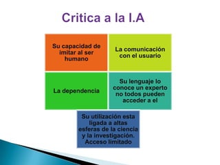 Su capacidad de
                    La comunicación
  imitar al ser
                     con el usuario
    humano


                      Su lenguaje lo
                    conoce un experto
La dependencia
                     no todos pueden
                       acceder a el

         Su utilización esta
            ligada a altas
        esferas de la ciencia
         y la investigación.
          Acceso limitado
 