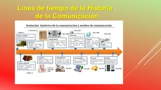 Línea de tiempo de la Historia
de la Comunicación