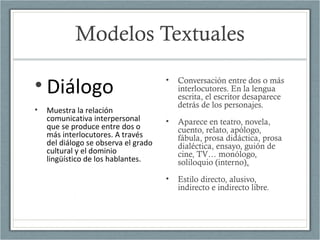Modelos Textuales
• Diálogo
• Muestra la relación
comunicativa interpersonal
que se produce entre dos o
más interlocutores. A través
del diálogo se observa el grado
cultural y el dominio
lingüístico de los hablantes.
• Conversación entre dos o más
interlocutores. En la lengua
escrita, el escritor desaparece
detrás de los personajes.
• Aparece en teatro, novela,
cuento, relato, apólogo,
fábula, prosa didáctica, prosa
dialéctica, ensayo, guión de
cine, TV… monólogo,
soliloquio (interno).
• Estilo directo, alusivo,
indirecto e indirecto libre.
 