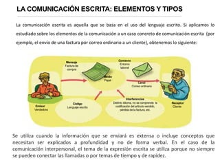 LA COMUNICACIÓN ESCRITA: ELEMENTOS Y TIPOS
La comunicación escrita es aquella que se basa en el uso del lenguaje escrito. Si aplicamos lo
estudiado sobre los elementos de la comunicación a un caso concreto de comunicación escrita (por
ejemplo, el envío de una factura por correo ordinario a un cliente), obtenemos lo siguiente:
Emisor
Vendedora
Mensaje
Factura de
compra
Contexto
Entorno
laboral
Receptor
Cliente
Canal
Correo ordinario
Medio
Papel
Código
Lenguaje escrito
Interferencias
Distinto idioma, no se comprende la
codificación del artículo vendido,
pérdida de la factura, etc.
Se utiliza cuando la información que se enviará es extensa o incluye conceptos que
necesitan ser explicados a profundidad y no de forma verbal. En el caso de la
comunicación interpersonal, el tema de la expresión escrita se utiliza porque no siempre
se pueden conectar las llamadas o por temas de tiempo y de rapidez.
 