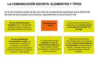 La comunicación escrita tiene la
ventaja de que lo escrito supone
una prueba del contenido del
mensaje.
No hay retroalimentación
inmediata. En la comunicación
escrita el emisor no recibe una
respuesta inmediata del receptor.
Para usar correctamente la
comunicación escri- ta se necesita
un mayor dominio de las palabras y
de la gramática, aunque podemos
pensar y concretar mejor lo que
queremos expresar antes de
escribirlo.
La comunicación escrita
posibilita el envío de
documentación adjunta de
mayor extensión: puede
acompañarse de documentos
o archivos adjuntos.
No hay posibilidad de
comunicación no verbal. La
comunicación no verbal, que
enriquece el proceso de
comunicación oral y que aporta
información adicional, no existe en
la comuni- cación escrita.
Documentación
escrita
En la comunicación escrita se dan una serie de características específicas que la diferencian
del resto de los procesos comunicativos, especialmente la comunicación oral:
LA COMUNICACIÓN ESCRITA: ELEMENTOS Y TIPOS
 
