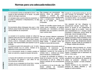 Características Recomendaciones
Claridad
La comunicación escrita se desarrolla de forma clara
cuando la idea transmitida con el escrito se puede
recibir sin dar lugar a equívocos.
Un mensaje es claro cuando es fácil de comprender, no
se presta a confusiones ni interpretaciones y no deja
lugar adudas.
Para conseguir una comunicación clara
debemos utilizar las palabras con
propiedad y construir las frases
sintácticamente de manera sencilla (sujeto,
verbo y complementos), dejando a un
lado, en lo posible, las oraciones
compuestas.
Cuando en un documento escrito se cita una
hora concreta, se recomienda utilizar un
formato de 24 horas o, si no, dejar claro si
nos estamos refirien- do a la mañana, la tarde
o la noche, a fin de evitar confusiones.
Sencillez
Se recomienda utilizar el lenguaje más usual o más
habitual, porque resulta más cercano al receptor y da
menos problemas de comprensión.
Escribir con sencillez supone hacerlo con
nuestro propio vocabulario, sin palabras
rebuscadas, con naturalidad y sin frases
enredadas. Esto nos ayudará a transmitir
mejor nuestras ideas.
Una expresión del tipo «Rogamos en-
carecidamente disculpe nuestra falta de
decoro al servirle en sus instalaciones la
mercancía objeto de su pedido fuera del
plazo preestablecido en el encargo» resulta
innecesaria e inadecuada, porque detrás de
tantas pala- bras el mensaje se diluye.
Concisión
La concisión en la escritura consiste en utilizar las
palabras justas para transmitir aquello que queremos.
Un mensaje es conciso cuando es breve, preciso,
directo y evita lo innecesario, utilizando únicamente
las pala- bras imprescindibles para expresar lo que se
pretende.
Para ser concisos debemos expresarnos
con el menor número de palabras bien
estructuradas. Para ello debemos utilizar
frases breves y párrafos cortos que
faciliten la lectura del documento.
En el ejemplo anterior, además de utilizarse
palabras pomposas y frases enredadas, se han
utilizado más palabras de las necesarias para
transmitir el men- saje. Simplemente diciendo
«Rogamos disculpe la falta de puntualidad en
la entrega» hubiese sido suficiente.
Cortesía
La cortesía es parte de la educación y, por lo tanto,
debemos tenerla muy en cuenta también en la
elaboración de los documentos escritos.
En la comunicación escrita, la cortesía consiste en
tratar con atención y respeto al receptor del escrito.
Debemos adaptar el documento escrito al
destinatario. El tratamiento que
empleemos en un documento debe ser
respetuoso y acorde con los vínculos de
amistad, trato o confianza que existan
entre el remitente y el destinatario.
Por ejemplo, antes de empezar con el texto
de una carta, se escribe una frase de saludo
que va seguida de dos puntos. Esta línea de
respeto y cordialidad para el destinatario da
«el tono de la carta».
w
v
ocabu
w
l
ario
La riqueza del vocabulario es el conjunto de palabras
que domina una persona o que utiliza en sus
comunicaciones cotidianas.
Un texto rico en vocabulario es el que tiene muchas
palabras distintas que se repiten pocas veces.
La riqueza de vocabulario se adquiere a
través de la lectura y los inter- cambios
comunicativos, lo cual se refleja en la
riqueza y precisión de las comunicaciones
escritas.
La monotonía en el uso de las pala- bras
denota pobreza de vocabulario,
conformismo y mediocridad.
Por ejemplo, en lugar de decir: «Nuestra
empresa es una corporación de productos de
calidad, de productos eficientes y de
productos que respetan el medio ambiente»,
sepodría decir:
«Nuestra empresa es una corporación de
productos de calidad, eficientes y que
respetan el medio ambiente».
Normas para una adecuadaredacción
 