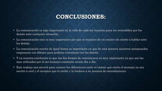 CONCLUSIONES:
• La comunicación es algo importante en la vida de cada ser humano para ser entendidos por los
demás ante cualquier situación,.
• La comunicación oral es muy importante por que se requiere de un emisor sin miedo a hablar ante
los demás.
• La comunicación escrita de igual forma es importante ya que de esta manera nuestros antepasados
empezaron con dibujos para poderse comunicar con los demás
• Y en nuestra conclusión es que las dos formas de comunicarse es muy importante ya que son las
mas utilizadas por el ser humano constante mente día a día.
• Este trabajo nos servirá para conocer las diferencias entre el emisor que envía el mensaje ya sea
escrito u oral y el receptor que lo recibe y lo traduce a su manera de entendimiento
 