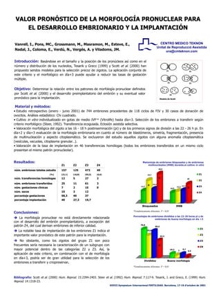 Material y métodos:
•• Estudio retrospectivo (enero - junio 2001) de 744 embriones procedentes de 118 ciclos de FIV y 30 casos de donación de
ovocitos. Análisis estadístico: Chi cuadrado.
•• Cultivo in vitro individualizado en gotas de medio IVF (Vitrolife) hasta día+3. Selección de los embriones a transferir según
criterio morfológico (Steer, 1992). Transferencia ecoguiada. Eclosión asistida selectiva.
•• Valoración morfológica del zigoto a las 16 - 18 h postinseminación (pi) y de los primeros signos de división a las 22 - 26 h pi. En
día+2 y día+3 evaluación de la morfología embrionaria en cuanto al número de blastómeros, simetría, fragmentación, presencia
de multinucleación y aspecto citoplasmático. Se excluyeron del estudio aquellos zigotos con alguna anomalía citoplasmática
(vesículas, vacuolas, citoplasma granular…).
•• Valoración de la tasa de implantación en 46 transferencias homólogas (todos los embriones transferidos en un mismo ciclo
presentan el mismo patrón pronucleolar).
Introducción: Basándose en el tamaño y la posición de los pronúcleos así como en el
número y distribución de los nucleolos, Tesarik y Greco (1999) y Scott et al. (2000) han
propuesto sendos modelos para la selección precoz de zigotos. La aplicación conjunta de
este criterio y el morfológico en día+3 puede ayudar a reducir las tasas de gestación
múltiple.
VALOR PRONÓSTICO DE LA MORFOLOGÍA PRONUCLEAR PARAVALOR PRONÓSTICO DE LA MORFOLOGÍA PRONUCLEAR PARA
EL DESARROLLO EMBRIONARIO Y LA IMPLANTACIÓNEL DESARROLLO EMBRIONARIO Y LA IMPLANTACIÓN
VALOR PRONÓSTICO DE LA MORFOLOGÍA PRONUCLEAR PARAVALOR PRONÓSTICO DE LA MORFOLOGÍA PRONUCLEAR PARA
EL DESARROLLO EMBRIONARIO Y LA IMPLANTACIÓNEL DESARROLLO EMBRIONARIO Y LA IMPLANTACIÓN
Resultados:
Bibliografía: Scott et al. (2000) Hum. Reprod. 15:2394-2403. Steer et al. (1992) Hum. Reprod. 7:117-9. Tesarik, J. and Greco, E. (1999) Hum.
Reprod. 14:1318-23.
Conclusiones:
 La morfología pronuclear no está directamente relacionada
con el desarrollo del embrión preimplantatorio, a excepción del
patrón Z4, del cual derivan embriones de inferior calidad.
 La notable tasa de implantación de los embriones Z1 indica el
importante valor pronóstico de este patrón para la implantación.
 No obstante, como los zigotos del grupo Z1 son poco
frecuentes sería necesaria la caracterización de un subgrupo con
mayor potencial dentro de las categorías Z2 y Z3. Así, la
aplicación de este criterio, en combinación con el de morfología
en día+3, podría ser de gran utilidad para la selección de los
embriones a transferir y criopreservar.
Vanrell, I., Pons, MC., Grossmann, M., Masramon, M., Esteve, E.,
Nadal, J., Coloma, E., Verdú, N., Vergés, A. y Viladoms, JM.
Objetivo: Determinar la relación entre los patrones de morfología pronuclear definidos
por Scott et al. (2000) y el desarrollo preimplantatorio del embrión y su eventual valor
pronóstico para la implantación.
Z1 Z2 Z3 Z4
núm. embriones totales estudio 157 125 473 49
(%) (21,1) (16,8) (55,5) (6,6)
núm. transferencias homólogas 12 5 27 2
núm. embriones transferidos 25 11 61 3
núm. gestaciones clínicas 7 2 10 0
núm. sacos 10 3 12
porcentaje gestaciones 58,3 40 37
porcentaje implantación 40 27,3 19,7
CENTRO MEDICO TEKNON
Unitat de Reproducció Assistida
ura@cmteknon.com
Z1 Z2
Z3 Z3
Z4 Z4
Modelo de Scott
70,8
55,6
66,5
43,3
10,2
7
9,7
4,4
Divididos Buena morfología
Z1
Z2
Z3
Z4
Porcentajes de embriones divididos a las 22-26 horas pi y de
embriones de buena morfología en día +3
12,7
23,7
14,5
30,6
10,9
12,3
13,2
20
Bloqueados MNB
Z1
Z2
Z3
Z4
Porcentaje de embriones bloqueados y de embriones
multinucleados (MNB) durante el cultivo in vitro
**
**
**
**
**
*Estadísticamente diferentes. P < 0,05
*Estadísticamente diferentes. P < 0,05
XXVIII Symposium Internacional FERTILIDAD. Barcelona, 17-19 d’octubre de 2001
 