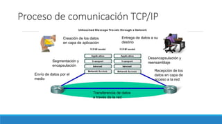 Proceso de comunicación TCP/IP
Creación de los datos
en capa de aplicación
Segmentación y
encapsulación
Envío de datos por el
medio
Transferencia de datos
a través de la red
Recepción de los
datos en capa de
acceso a la red
Desencapsulación y
reensamblaje
Entrega de datos a su
destino
 