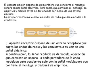 El aparato emisor dispone de un micrófono que convierte el mensaje
sonoro en una señal eléctrica. Esta señal, que contiene el mensaje, se
amplifica y modula antes de ser enviada por medio de una antena
emisora.
La antena transforma la señal en ondas de radio que son emitidas a la
atmósfera




 El aparato receptor dispone de una antena receptora que
 capta las ondas de radio y las convierte a su vez en una
 señal eléctrica.
 A continuación, la señal recibida se demodula, operación
 que consiste en separa la onda portadora de la onda
 modulada para quedarnos solo con la señal moduladora que
 contiene el mensaje, y después se amplifica.
 