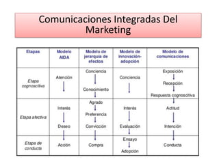 Comunicaciones Integradas Del
Marketing
 