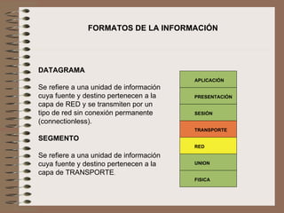 FORMATOS DE LA INFORMACIÓN DATAGRAMA   Se refiere a una unidad de información cuya fuente y destino pertenecen a la capa de RED y se transmiten por un tipo de red sin conexión permanente (connectionless).   SEGMENTO   Se refiere a una unidad de información cuya fuente y destino pertenecen a la capa de TRANSPORTE .   PRESENTACIÓN SESIÓN TRANSPORTE RED UNION FISICA APLICACIÓN 