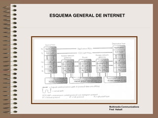 ESQUEMA GENERAL DE INTERNET   Multimedia Communications Fred  Halsall 