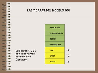 LAS 7 CAPAS DEL MODELO OSI Las capas 1, 2 y 3 son importantes para el Cable Operador.   PRESENTACIÓN SESIÓN TRANSPORTE RED UNION FISICA APLICACIÓN 1 2 3 