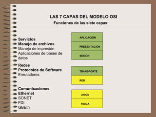 LAS 7 CAPAS DEL MODELO OSI Funciones de las siete capas: Servicios Manejo de archivos Manejo de impresión Aplicaciones de bases de datos Redes Protocolos de Software Enrutadores Comunicaciones Ethernet SONET FDI GBEth   PRESENTACIÓN SESIÓN TRANSPORTE RED UNION FISICA APLICACIÓN 