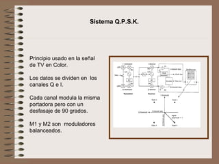   Principio usado en la señal de TV en Color. Los datos se dividen en  los canales Q e I. Cada canal modula la misma portadora pero con un desfasaje de 90 grados. M1 y M2 son  moduladores balanceados. Sistema Q.P.S.K. 