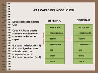 Estrategias del modelo
OSI.
Cada CAPA se puede
comunicar solamente
con tres de las otras
capas:
•La capa inferior. (N – 1)
•La capa igual en otro
sitio de la red de
computadores. N
•La capa superior. (N+1)
LAS 7 CAPAS DEL MODELO OSI
PRESENTACIÓN
SESIÓN
TRANSPORTE
RED
UNION
FISICA
APLICACIÓN
PRESENTACIÓN
SESIÓN
TRANSPORTE
RED
UNION
FISICA
APLICACIÓN
SISTEMA A SISTEMA B
 