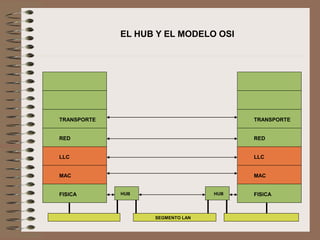 EL HUB Y EL MODELO OSI
TRANSPORTE
RED
LLC
MAC
FISICA
TRANSPORTE
RED
LLC
MAC
FISICA
SEGMENTO LAN
HUB HUB
 