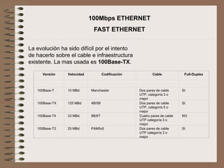 La evolución ha sido difícil por el intento
de hacerlo sobre el cable e infraestructura
existente. La mas usada es 100Base-TX.
100Mbps ETHERNET
FAST ETHERNET
Versión Velocidad Codificación Cable Full-Duplex
100Base-T 10 MBd Manchester Dos pares de cable
UTP, categoría 3 o
mejor
SI
100Base-TX 125 MBd 4B/5B Dos pares de cable
UTP, categoría 5 o
mejor
SI
100Base-T4 33 MBd 8B/6T Cuatro pares de cable
UTP categoría 3 o
mejor
NO
100Base-T2 25 MBd PAM5x5 Dos pares de cable
UTP categoría 3 o
mejor
SI
 