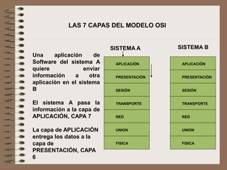 Una aplicación de
Software del sistema A
quiere enviar
información a otra
aplicación en el sistema
B
El sistema A pasa la
información a la capa de
APLICACIÓN, CAPA 7
La capa de APLICACIÓN
entrega los datos a la
capa de
PRESENTACIÓN, CAPA
6
LAS 7 CAPAS DEL MODELO OSI
PRESENTACIÓN
SESIÓN
TRANSPORTE
RED
UNION
FISICA
APLICACIÓN
PRESENTACIÓN
SESIÓN
TRANSPORTE
RED
UNION
FISICA
APLICACIÓN
SISTEMA A SISTEMA B
 