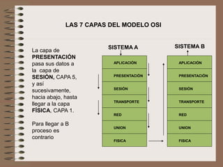 La capa de
PRESENTACIÓN
pasa sus datos a
la capa de
SESIÓN, CAPA 5,
y así
sucesivamente,
hacia abajo, hasta
llegar a la capa
FÍSICA, CAPA 1.
Para llegar a B
proceso es
contrario
LAS 7 CAPAS DEL MODELO OSI
PRESENTACIÓN
SESIÓN
TRANSPORTE
RED
UNION
FISICA
APLICACIÓN
PRESENTACIÓN
SESIÓN
TRANSPORTE
RED
UNION
FISICA
APLICACIÓN
SISTEMA A SISTEMA B
 
