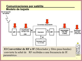 Comunicaciones por satélite
  Modelo de bajada




EL Convertidor de RF a banda de entrada. Limita la potencia
Dispositivo para limitar la IF (Mezclador y filtro pasa-bandas)
 El LNA es un dispositivo altamente sensible, con poco ruido,
tal como un amplificador de
de ruido de entradade LNA diodo túnel o frecuencia de IF.
 convierte la señal al RF recibidas a una un amplificador
paramétrico.
                                                                  9
 