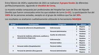 Entre febrero de 2020 y septiembre de 2021 se realizaron 4 grupos focales de diferentes
perfiles/composición, siguiendo el checklist de Coreq.
La muestra estaba compuesta por profesionales del Hospital San Juan de Dios del Aljarafe
(Sevilla) que fueron convocados entre los que estaban de turno (n=31). La participación fue del
100% de las personas avisadas, excepto en el grupo de médicos que fue del 30%.
Los resultados se analizaron cualitativamente utilizando la herramienta MAXQDA
Grupo Participantes Categorías N Género N
1 Personal de enfermería (Hospitalización) Enfermeros/as
3 Mujeres 3
4 Mujeres 4
2
Personal de medicina, enfermería, auxiliares y
administrativo (Urgencias)
Personal administrativo 1 Hombres 1
Auxiliar de enfermería 3
Hombres 2
Mujeres 1
Enfermeros/as 5
Hombres 1
Mujeres 4
Personal médico 2 Mujeres 2
3 Personal médico (Hospitalización) Personal médico 3
Hombres 2
Mujeres 1
4 Personal de admisión (Área general) Personal administrativo 10
Hombres 2
Mujeres 8
 