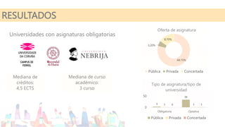 RESULTADOS
CAMPUS DE
FERROL
Universidades con asignaturas obligatorias
3
34
1 1
0 1
0
50
Obligatoria Optativa
Tipo de asignatura/tipo de
universidad
Pública Privada Concertada
44,15%
3,20%
8,70%
Oferta de asignatura
Pública Privada Concertada
Mediana de
créditos:
4,5 ECTS
Mediana de curso
académico:
3 curso
 