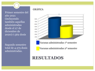 RESULTADOS
Primer semestre del
año 2021
(incluyendo
también aquellas
administradas
desde el 27 de
diciembre de
2020):7.562 dosis
Segundo semestre
total de 4.375 dosis
administradas.
GRÁFICA
Vacunas administradas 1º semestre
Vacunas administradas 2º semestre
 