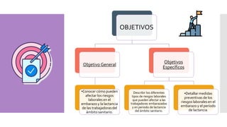 OBJETIVOS
Objetivo General
•Conocer cómo pueden
afectar los riesgos
laborales en el
embarazo y la lactancia
de las trabajadoras del
ámbito sanitario.
Objetivos
Específicos
Describir los diferentes
tipos de riesgos laborales
que pueden afectar a las
trabajadoras embarazadas
y en periodo de lactancia
del ámbito sanitario.
•Detallar medidas
preventivas de los
riesgos laborales en el
embarazo y el período
de lactancia.
 