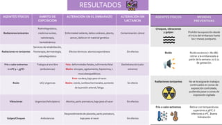 AGENTES FÍSICOS ÁMBITO DE
EXPOSICIÓN
ALTERACIÓN EN EL EMBARAZO ALTERACIÓN EN
LACTANCIA
Radiaciones ionizantes
Radiodiagnóstico,
medicina nuclear,
radioterapia,
hemodinámica
Enfermedad radiante, daños cutáneos, aborto,
cáncer, daños en el material genético
Contaminación:cáncer
Radiaciones no ionizantes
Servicios de rehabilitación,
fisioterapia, dermatología,
radiodiagnóstico
Efectos térmicos: abortos espontáneos Sin efectos
Frío o calor extremos
(< 0ºC y > 33ºC)
Trabajosal aire libre
(ambulancias)
Feto: deformidades fetales,sufrimiento fetal.
Madre: síncopes, agotamiento, hipotermia, t.
musculoesqueléticos.
Deshidratación(calor
extremo)
Ruido UCI, Urgencias
Feto: sordera, bajo peso al nacer.
Madre: estrés, cambios hormonales,aumento
de la presión arterial, fatiga.
Sin efecto
Vibraciones Urgencias (helicóptero) Abortos, parto prematuro, bajo peso al nacer Sin efectos
Golpes/Choques Ambulancias
Desprendimiento de placenta, parto prematuro,
bajo peso al nacer Sin efectos
AGENTES FÍSICOS MEDIDAS
PREVENTIVAS
Choques, vibraciones
y golpes Prohibirla exposición desde
el inicio del embarazo hasta
los 7 meses postparto.
Ruido Ruido excesivo (> 80 dB):
retirar a la embarazada a
partir de la semana 20 ó 22
de gestación.
Radiaciones ionizantes No se le asignarán trabajos
continuados en zonas de
exposición controlada,
pudiendo pasar a zonas de
exposición vigilada
Frío o calor extremos Retirar con temperaturas
superiores a 36ºC ó
inferiores a 0ºC. Buena
hidratación
RESULTADOS
 