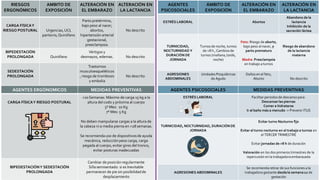 RIESGOS
ERGONÓMICOS
AMBITO DE
EXPOSICIÓN
ALTERACIÓN EN
EL EMBARAZO
ALTERACIÓN EN
LA LACTANCIA
CARGA FÍSICAY
RIESGO POSTURAL Urgencias, UCI,
paritorio,Quirófano
Parto pretérmino,
bajo peso al nacer,
abortos,
hipertensión arterial
gestacional,
preeclampsia.
No descrito
BIPEDESTACIÓN
PROLONGADA Quirófano
Vértigos y
desmayos, edemas. No descrito
SEDESTACIÓN
PROLONGADA
Trastornos
musculoesqueléticos
, riesgo de trombosis
y embolia
No descrito
AGENTES ERGÓNOMICOS MEDIDAS PREVENTIVAS
CARGA FÍSICAY RIESGO POSTURAL
<20Semanas: Máximo de carga 15 kg a la
altura del codo y próxima al cuerpo
5º Mes: 10 Kg
7º Mes: 5 Kg
No deben manipularse cargas a la altura de
la cabeza ni a media pierna en >28 semanas.
Se recomienda uso de dispositivosde ayuda
mecánica, reducción peso carga, carga
pegada al cuerpo, evitar giros del tronco,
evitar posturas inadecuadas
BIPEDESTACIÓNY SEDESTACIÓN
PROLONGADA
Cambiar de posición regularmente
Sillasemisentado: si es Inevitable
permanecer de pie sin posibilidadde
desplazamiento
AGENTES
PSICOSOCIALES
ÁMBITO DE
EXPOSICIÓN
ALTERACIÓN EN
EL EMBARAZO
ALTERACIÓN EN
LA LACTANCIA
ESTRÉS LABORAL Abortos
Abandono de la
lactancia
Inhibición de la
secreción láctea
TURNICIDAD,
NOCTURNIDAD Y
DURACIÓN DE
JORNADA
Turnos de noche, turnos
de >8 h , Cambios de
turnos (mañana,tarde,
noche)
Feto: Riesgo de aborto,
bajo peso al nacer, y
parto prematuro
Madre: Preeclampsia
en trabajo a turnos
Riesgo de abandono
de la lactancia
materna
AGRESIONES
ABDOMINALES
Unidades Psiquiátricas
de Agudo
Daños en el feto,
Aborto No descrito
AGENTES PSICOSOCIALES MEDIDAS PREVENTIVAS
ESTRÉS LABORAL Facilitarperiodos de descanso para:
Descansarlas piernas
Comer e hidratarse
Ir al baño más a menudo -> Prevenir ITUS
TURNICIDAD, NOCTURNIDAD, DURACIÓN DE
JORNADA
Evitar turno Nocturno fijo
Evitar el turno nocturno en el trabajo a turnos en
el TERCER TRIMESTRE
Evitar jornadas de >8 h de duración
Valoración en los dos primeros trimestres de la
repercusión en la trabajadoraembarazada
AGRESIONES ABDOMINALES
Se recomienda retirar de sus funciones a la
trabajadora gestante desdela semana12 de
gestación
 