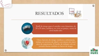 RESULTADOS
Perfil de riesgo para el suicidio: sexo femenino, de
39 a 59 años, católicos, no vivir en pareja y renta de
nivel medio-alto.
Otros factores de riesgo: médicos y enfermeras,
trabajo en sectores de salud y con menos de cinco
años de experiencia. El hecho de trabajar solo en
jornada diurna también es factor de riesgo.
 