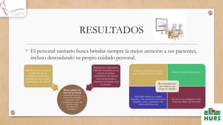 RESULTADOS
• El personal sanitario busca brindar siempre la mejor atención a sus pacientes,
incluso descuidando su propio cuidado personal.
Mala calidad de
vida del personal,
aumentando así sus
niveles de ansiedad,
depresión y por
consiguiente riesgo de
suicidio (más
prevalente en
sanitarios).
Desafíos de la atención,
reducción de los
tiempos asistenciales,
pérdida de autonomía y
condiciones de trabajo
Situaciones estresantes,
falta de inversión en su
mejora continua,
sentimiento de menor
valor profesional y
contacto constante con
la muerte.
Entornos laborales positivos,
apoyo desde distintas unidades
Reducir carga administrativa
Adecuado trabajo en equipo
alineado y una ejecución persistente
dirigida a crear y mantener esta
cultura del bienestar
Invertir en investigación sobre
bienestar clínico profesional.
Recomendaciones
que reducen este
riesgo de suicidio
 