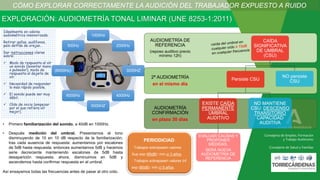 Idealmente en cabina
audiométrica insonorizada.
Retirar gafas, audífonos,
pelo detrás de orejas…
Dar instrucciones claras
sobre:
 Modo de respuesta al oír
un sonido (levantar mano
o pulsador), modo de
respuesta al dejarlo de
oír.
 Necesidad de responder
lo más rápido posible.
 El sonido puede ser muy
débil.
 Oído de inicio (empezar
por el que refiera oír
mejor).
1000Hz
2000Hz
3000HZ
4000Hz
5000HZ
6000Hz
(8000Hz)
500Hz
EXPLORACIÓN: AUDIOMETRÍA TONAL LIMINAR (UNE 8253-1:2011)
• Primero familiarización del sonido, a 40dB en 1000Hz.
• Después medición del umbral. Presentamos el tono
disminuyendo de 10 en 10 dB respecto de la familiarización;
tras cada ausencia de respuesta: aumentamos por escalones
de 5dB hasta respuesta, entonces aumentamos 5dB y hacemos
serie decreciente manteniendo escalones de 5dB hasta
desaparición respuesta; ahora, disminuimos en 5dB y
ascendemos hasta confirmar respuesta en el umbral.
Así ensayamos todas las frecuencias antes de pasar al otro oído.
CÓMO EXPLORAR CORRECTAMENTE LA AUDICIÓN DEL TRABAJADOR EXPUESTO A RUIDO
Consejería de Empleo, Formación
y Trabajo Autónomo
Consejería de Salud y Familias
AUDIOMETRÍA
CONFIRMACIÓN
en plazo 30 días
2ª AUDIOMETRÍA
en el mismo día
AUDIOMETRÍA DE
REFERENCIA
(reposo auditivo previo
mínimo 12h)
CAÍDA
SIGNIFICATIVA
DE UMBRAL
(CSU)
Persiste CSU
EXISTE CAÍDA
PERMANENTE
UMBRAL
AUDITIVO
EVALUAR CAUSAS Y
PROPONER
MEDIDAS.
SERÁ NUEVA
AUDIOMETRÍA DE
REFERENCIA
NO MANTIENE
CSU: DESCENSO
TRANSITORIO
CAPACIDAD
AUDITIVA
NO persiste
CSU
PERIODICIAD:
· Trabajos sobrepasen valores
Sup exp (85dB): mín c/ 3 años.
· Trabajos sobrepasen valores Inf
exp (80dB): mín c/ 5 años.
 