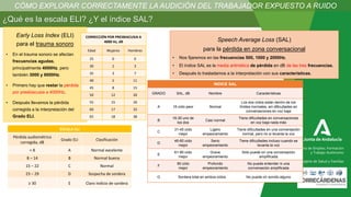 ¿Qué es la escala ELI? ¿Y el índice SAL?
Early Loss Index (ELI)
para el trauma sonoro
• En el trauma sonoro se afectan
frecuencias agudas,
principalmente 4000Hz, pero
también 3000 y 6000Hz.
• Primero hay que restar la pérdida
por presbiacusia a 4000Hz.
• Después llevamos la pérdida
corregida a la interpretación del
Grado ELI.
CORRECCIÓN POR PRESBIACUSIA A
4000 Hz, dB
Edad Mujeres Hombres
25 0 0
30 2 3
35 3 7
40 5 11
45 8 15
50 12 20
55 15 26
60 17 32
65 18 38
ESCALA ELI
Pérdida audiométrica
corregida, dB
Grado ELI Clasificación
< 8 A Normal excelente
8 – 14 B Normal buena
15 – 22 C Normal
23 – 29 D Sospecha de sordera
≥ 30 E Claro indicio de sordera
CÓMO EXPLORAR CORRECTAMENTE LA AUDICIÓN DEL TRABAJADOR EXPUESTO A RUIDO
Speech Average Loss (SAL)
para la pérdida en zona conversacional
• Nos fijaremos en las frecuencias 500, 1000 y 2000Hz.
• El índice SAL es la media aritmética de pérdida en dB de las tres frecuencias.
• Después lo trasladamos a la interpretación con sus características.
Consejería de Empleo, Formación
y Trabajo Autónomo
Consejería de Salud y Familias
INDICE SAL
GRADO SAL, dB Nombre Características
A 16 oído peor Normal
Los dos oídos están dentro de los
límites normales, sin dificultades en
conversaciones en voz baja
B
16-30 uno de
los dos
Casi normal
Tiene dificultades en conversaciones
en voz baja nada más
C
31-45 oído
mejor
Ligero
empeoramiento
Tiene dificultades en una conversación
normal, pero no si levanta la voz
D
46-60 oído
mejor
Serio
empeoramiento
Tiene dificultades incluso cuando se
levanta la voz
E
61-90 oído
mejor
Grave
empeoramiento
Sólo puede oír una conversación
amplificada
F
90 oído
mejor
Profundo
empeoramiento
No puede entender ni una
conversación amplificada
G Sordera total en ambos oídos No puede oír sonido alguno
 