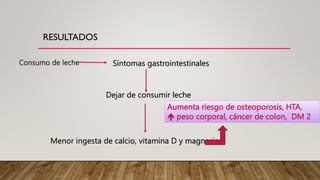 Síntomas gastrointestinales
Dejar de consumir leche
Menor ingesta de calcio, vitamina D y magnesio
Aumenta riesgo de osteoporosis, HTA,
 peso corporal, cáncer de colon, DM 2
 