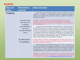 Resultados
Base de
datos
Resultados
previos
Seleccionados
PUBMED
((("pesticides"[MeSH
Major Topic]) AND
("occupational
groups"[MeSH Major
Topic])) AND
("poisoning"[MeSH Major
Topic]))
Se obtuvieron
13 resultados
Estudio observacional descriptivo donde se realizan 15 entrevistas a personal
sanitario, y se analizan sus experiencias previas y opiniones en cuanto a
actuaciones en intoxicaciones por pesticidas, desde la perspectiva del Modelo de
Donabedian de calidad.
Ssemugabo C, Nalinya S, Halage AA, Neebye RM, Musoke D, Jørs E. Doctors
experiences on the quality of care for pesticide poisoning patients in hospitals in
Kampala, Uganda: A qualitative exploration using donabedian’s model. BMC Health
Serv Res. 2020;20(1):1–8.
Estudio observacional descriptivo transversal donde se analizaron encuestas
de Salud Mental, entrevistas y análisis sanguíneos de 78 agricultores brasileños y
se realizó una regresion de Poisson para estimar la prevalencia de síntomas de
intoxicación entre agricultores que aplicaban pesticidas y los que eran ayudantes.
Los aplicadores tuvieron más cambios de colinesterasa que los ayudantes, pero
menos síntomas ya que ellos sí usaban EPIs. Los ayudantes usaban menos EPIs y
tenían una prevalencia significativamente mayor de proporción de dolor de
cabeza, disnea, sibilancias, tos, mala digestión, y cansancio.
Buralli RJ, Ribeiro H, Iglesias V, Muñoz-Quezada MT, Leão RS, Marques RC, et al.
Occupational exposure to pesticides and health symptoms among family farmers in
Brazil. Rev Saude Publica. 2020;54:1–12.
Estudio observacional descriptivo transversal en el que se analizaron los
niveles de colinesterasa de 891 agricultores tailandeses y se les realizó entrevistas
de salud. Sólo el 4,4% de los trabajadores tenían niveles normales de actividad de
la colinesterasa y el 75,1% tenían niveles anormales. Los resultados reflejan la
necesidad de promover el uso de EPIs y de implementar monitoreo de la salud.
Thetkathuek A, Jaidee W. Factors that contribute to insecticide poisoning among
immigrant agricultural workers in Thailand. Int J Occup Environ Health [Internet].
2017;23(1):60–70. Available from: https://doi.org/10.1080/10773525.2017.1421301
 