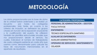METODOLOGÍA
Los datos proporcionados por la base de datos
de la unidad fueron ordenados y se realizó un
recuento por todas las categorías
profesionales. Más tarde, en cuanto a los
criterios de inclusión, se definieron los grupos
citados en función de la exposición al paciente
y la cualificación del puesto. Se utilizaron
también las plantillas estructurales anuales que
nos proporcionaron desde el servicio, las
cuales, indicaban el número de trabajadores
de cada categoría existente en cada año que
usamos como denominador para calcular las
tasas de vacunación mencionadas en el
apartado de resultados.
CATEGORÍA PROFESIONAL
PERSONAL DE ADMINISTRACIÓN – GESTIÓN
FACULTATIVOS
ENFERMERÍA
TÉCNICO ESPECIALISTA SANITARIO
AUXILIAR DE ENFERMERÍA
AUXILIAR ADMINISTRATIVO
OPERARIO DE SERVICIOS - MANTENIMIENTO
CELADOR
 