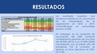 RESULTADOS
Los resultados muestran una
tendencia estable en la vacunación
de los trabajadores de la
organización en 2018 y 2019,
manteniéndose en porcentajes
entorno al 30%.
Sin embargo, en la campaña de
vacunación del 2020 aumentó
notablemente pasando de una tasa
del 30,92% (2019) a un 57,84% (2020)
coincidiendo con el primer año de
pandemia. Por el contrario, se
aprecia un leve descenso en 2021
(47,31%).
 