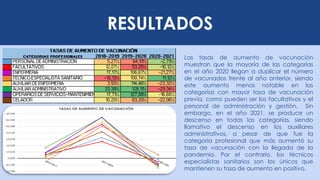 RESULTADOS
Las tasas de aumento de vacunación
muestran que la mayoría de las categorías
en el año 2020 llegan a duplicar el número
de vacunados frente al año anterior, siendo
este aumento menos notable en las
categorías con mayor tasa de vacunación
previa, como pueden ser los facultativos y el
personal de administración y gestión. Sin
embargo, en el año 2021, se produce un
descenso en todas las categorías, siendo
llamativo el descenso en los auxiliares
administrativos, a pesar de que fue la
categoría profesional que más aumentó su
tasa de vacunación con la llegada de la
pandemia. Por el contrario, los técnicos
especialistas sanitarios son los únicos que
mantienen su tasa de aumento en positivo.
 