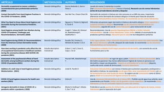 ARTÍCULO METODOLOGÍA AUTORES RESULTADOS
Dermatitis ocupacional en manos: cuidados y
recomendaciones para profesionales sanitarios
(2020)
Revisión bibliográfica García-Redondo E, Iborra-
Palau E
Lavado de manos 5 momentos cruciales
Usar soluciones hidroalcohólicas ( menos irritantes). Necesario uso de cremas hidratantes
(antes de la jornada laboral, durante y después)
Contact Dermatitis from Hand Hygiene Practices in
the COVID-19 Pandemic. (2020)
Revisión bibliográfica See Wei Tan, Choon Chiat Oh Dermatitis de contacto irritativas son más comunes en un 80% de casos. Importante
diferenciar entre Dermatitis de contacto alérgica e Irritante para líneas de actuación.
Soluciones hidroalcohólicas menos irritantes. Se recomienda uso de cremas hidratantes
What You Need to Know About Hand Hygiene and
Dermatitis During the Coronavirus Pandemic.
(2021)
Revisión bibliográfica Nguyen A, Thielen B, Bigliardi
P, Farah R
Diferentes actuaciones según dermatitis irritativa o dermatitis alérgica. Evitar exposición a
sustancia irritativa o alérgena Recomienda uso de soluciones hidroalcohólicas con
humectantes, seguido del uso de crema hidratantes para restauración de la piel
Hand Hygiene among Health Care Workers during
COVID-19 Pandemic: Challenges and
Recommendations. Dermatitis (2020)
Revisión bibliográfica Araghi F, Tabary M, Gheisari
M, Abdollahimajd F,
Dadkhahfar S
Recomendaciones: Uso de guantes hipoalergénicos (Nitrilo y Vinilo). Solución
hidroalcohólica. Uso de cremas hidratantes. Evitar anillos debido a la acumulación de
productos químicos debajo. Educación para la salud en los trabajadores sanitarios
Hand hygiene during COVID-19: Recommendations
from the American Contact Dermatitis Society
(2020)
Revisión bibliográfica Rundle CW, Presley CL,
Militello M, Barber C et al
Evitar agua caliente. Evitar colocación de guantes cuando las manos aún están húmedas. Uso
de cremas hidratantes c/3 o 4h y después de cada lavado. Se recomienda uso de soluciones
hidroalcohólicas con humectantes.
How does working in pandemic units affect the risk
of occupational hand eczema in healthcare workers
during the coronavirus disease-2019 (COVID-19)
pandemic (2021)
Estudio descriptivo
transversal
Erdem Y, Inal S, Sivaz O,
Copur, S et al
Trabajadores unidades Covid mayor prevalencia de dermatitis, con aumento de uso de
humectantes para su tto
Assessment of the psychosocial effects of hand
dermatitis among healthcare workers during the
COVID-19 pandemic.(2021)
Estudio descriptivo
transversal
Pourani MR, Abdollahimajd
F.
Solución hidroalcohólica en lugar de agua y jabón. Evidencia en efectos psicosociales de la
dermatitis ocupacional. Hay menos adherencia en higiene de manos en personas con
dermatitis y mayor uso de guantes. Impacto en actividades de la vida diaria (deporte,
sueño,vida social, estado de ánimo,sexo). Aumenta absentismo
Addition of a sixth step in hand hygiene protocol:
Moisturization. (2021)
Revisión bibliográfica Jindal R, Pandhi D Soluciones hidroalcohólicas son menos irritantes pero aumentan sequedad y predisponen a
dermatitis irritativas. Se recomienda uso de agua tibia, secar suavemente sin fricción y el uso
de humectantes tras cada lavado de manos. Se sugiere uso de humectantes como el último
paso a añadir en la secuencia de higiene correcta de manos.
COVID-19 hand hygiene measures for health care
workers.(2021)
Revisión bibliográfica Dréno B Uso de soluciones hidroalcohólicas de al menos 60%. Prohibir uso de agua muy caliente, secar
suavemente y sin fricción. Limitar uso de guantes a tareas específicas. Se recomienda crema
hidratante y el tto de corticoides tópicos en casos más severos.
Iatrogenic dermatitis in times of COVID-19: a
pandemic within a pandemic.( 2020)
Revisión bibliográfica Bhatia R, Sindhuja T, Bhatia
S, Dev T et al
Preferible el uso de guantes de nitrilo/vinilo, uso adecuado de la higiene de manos, cremas
hidratantes para la reparación de la piel
 
