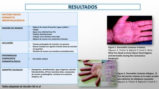 Figura 1. Dermatitis Contacto Irritativa.
(Nguyen A, Thielen B, Bigliardi P, Farah R. What
What You Need to Know About Hand Hygiene
and Dermatitis During the Coronavirus
Pandemic)
Figura 2. Dermatitis Contacto Alérgica. El
Test del parche cutáneo es la mejor prueba
para detectar los alérgenos causantes
(Nguyen A, Thielen B, Bigliardi P, Farah R. )
FACTORES RIESGO
DERMATITIS
IRRITATIVA/ALÉRGICA
HIGIENE DE MANOS
OCLUSIÓN
ENFERMEDAD
SUBYACENTE
DERMATOLÓGICA
AGENTES CAUSALES • Detergentes, desinfectantes, agua, fragancia, solución
hidroalcohólica, EPI (ej. Guantes), látex, compuestos
de caucho, propilenglicol, contacto con sustancia
alérgena, etc.
• Tiempo prolongado de oclusión con guantes
• Manos tratadas con agente irritante antes de oclusión
con guantes.
• Oclusión de manos con envoltura autoadherentes
• Higiene de manos frecuente ( agua y jabón +
riesgo)
• Agua muy caliente/muy fría
• Toallitas desinfectantes
• Trabajar con irritantes como lejía
• Higiene de manos con sustancias irritantes
• Dermatitis atópica
Tabla adaptada de Rundle CW et al
 