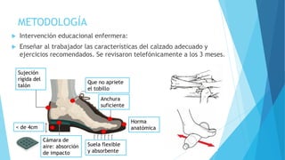 METODOLOGÍA
 Intervención educacional enfermera:
 Enseñar al trabajador las características del calzado adecuado y
ejercicios recomendados. Se revisaron telefónicamente a los 3 meses.
Sujeción
rígida del
talón
< de 4cm
Cámara de
aire: absorción
de impacto
Suela flexible
y absorbente
Anchura
suficiente
Que no apriete
el tobillo
Horma
anatómica
 