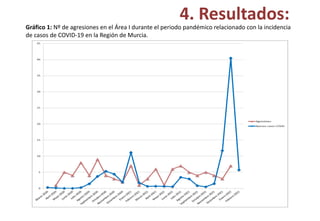 4. Resultados:
Gráfico 1: Nº de agresiones en el Área I durante el periodo pandémico relacionado con la incidencia
de casos de COVID-19 en la Región de Murcia.
 