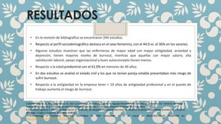 RESULTADOS
• En la revisión de bibliográfica se encontraron 244 estudios.
• Respecto al perfil sociodemográfico destaca en el sexo femenino, con el 44.0 vs. el 36% en los varones.
• Algunos estudios muestran que las enfermeras de mayor edad con mayor antigüedad, ansiedad y
depresión, tienen mayores niveles de burnout, mientras que aquellas con mayor salario, alta
satisfacción laboral, apoyo organizacional y buen autoconcepto tienen menos.
• Respecto a la edad predominó con el 61.0% en menores de 40 años.
• En dos estudios se analizó el estado civil y los que no tenían pareja estable presentaban más riesgo de
sufrir burnout.
• Respecto a la antigüedad en la empresa tener < 10 años de antigüedad profesional y en el puesto de
trabajo aumenta el riesgo de burnout.
5.Gómez-Urquiza JL, Monsalve-Reyes CS, San Luis-Costas C, Fernández-Castillo R, Aguayo-Estremera R, Cañadas-de la Fuente GA. Factores de riesgo y
niveles de burnout en enfermeras de atención primaria: una revisión sistemática. Atención Primaria. 2017 Feb;49(2):77–85.
6.Castañeda-Aguilera E, García de-Alba-García JE. Síndrome de desgaste profesional (burnout) en médicos cirujanos especialistas: prevalencia y factores
de riesgo. Cirugía y Cirujanos. 2020 May 4;88(3).
7.Chronobiology in Psychiatry [Internet]. Septiembre de 2007 [consultado el 12 de marzo de 2022];9(3):237-55. Disponible en:
https://doi.org/10.31887/dcns.2007.9.3/pschulz
 