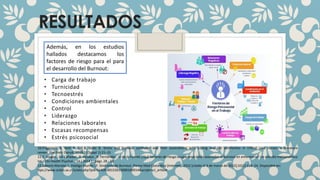 RESULTADOS
• Carga de trabajo
• Turnicidad
• Tecnoestrés
• Condiciones ambientales
• Control
• Liderazgo
• Relaciones laborales
• Escasas recompensas
• Estrés psicosocial
10.Friganović A, Selič P, Ilić B, Sedić B. Stress and burnout syndrome and their associations with coping and job satisfaction in critical care nurses: a literature
review. Psychiatr Danub. 2019;31(Suppl 1):21–31
11.C. Vargas , GA Cañadas , R. Aguayo , R. Fernández , EI de la Fuente ¿Qué factores de riesgo ocupacional están asociados al burnout en enfermería? Un estudio metaanalítico
Int J Clin Health Psychol. , 14 ( 2014 ) , págs. 28 - 38
12.Saborío Morales L, Hidalgo Murillo LF. Síndrome de Burnout. Pierna Med Costa Rica [Internet]. 2015 [citado el 3 de marzo de 2022];32(1):119–24. Disponible en:
ttps://www.scielo.sa.cr/scielo.php?pid=S1409-00152015000100014&script=sci_arttext
Además, en los estudios
hallados destacamos los
factores de riesgo para el para
el desarrollo del Burnout:
 