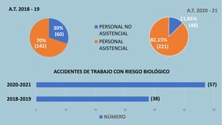 30%
70%
A.T. 2018 - 19
PERSONAL NO
ASISTENCIAL
PERSONAL
ASISTENCIAL
(142)
(60)
A.T. 2020 - 21
82,15%
(221)
11,85%
(48)
0 10 20 30 40 50 60
2018-2019
2020-2021
ACCIDENTES DE TRABAJO CON RIESGO BIOLÓGICO
NÚMERO
(57)
(38)
 