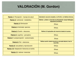 VALORACIÓN (M. Gordon)
Patrón 1: Percepción - manejo de salud Calendario vacunal completo, no R.A.M., no hábitos tóxicos.
Patrón 2: nutricional - metabólico. Edema y dolor a nivel de la articulación carpo-falángica
izquierda (muñeca).
Patrón 3: Eliminación Eficaz.
Patrón 4: Actividad- ejercicio Eficaz.
Patrón 5: Sueño - descanso. Refiere 2-3 episodios de insomnio desde el suceso.
Patrón 6: cognitivo - perceptivo Eficaz.
Patrón 7: autopercepción - autoconcepto. Eficaz
Patrón 8: Rol - relaciones
Refiere sentir miedo durante su jornada laboral, tras lo
ocurrido.
Patrón 9: sexualidad y reproducción Eficaz.
Patrón 10: Adaptación/ tolerancia al estrés Eficaz.
Patrón 11: valores- creencias. Eficaz.
 