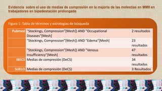 Evidencia sobre el uso de medias de compresión en la mejoría de las molestias en MMII en
trabajadores en bipedestación prolongada
Figura 1: Tabla de términos y estrategias de búsqueda
Pubmed "Stockings, Compression"[Mesh]) AND "Occupational
Diseases"[Mesh]
2 resultados
"Stockings, Compression"[Mesh]) AND "Edema"[Mesh] 23
resultados
"Stockings, Compression"[Mesh]) AND "Venous
Insufficiency"[Mesh]
47
resultados
IBECS Medias de compresión (DeCS) 34
resultados
SciELO Medias de compresión (DeCS) 3 Resultados
 