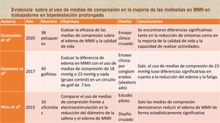Evidencia sobre el uso de medias de compresión en la mejoría de las molestias en MMII en
trabajadores en bipedestación prolongada
Autores Año Muestra Objetivos Diseño Conclusiones
Guimarães
et al5 2020
38
peluquer
os
Evaluar la eficacia de las
medias de compresión sobre
el edema de MMII y la calidad
de vida
Ensayo
clínico
cruzado
Se encontraron diferencias significativas
tanto en la reducción de síntomas como en
la mejoría de la calidad de vida y la
capacidad de realizar actividades.
Gianesini et
al6 2017
40
golfistas
Evaluar la diferencia de
edema en MMII con el uso de
medias de compresión de 18
mmHg o 23 mmHg y nada
(grupo control) en un circuito
de golf de 7 km
Ensayo
clínico
por
conglom
erados
(aleatoriz
ado)
Solo el uso de medias de compresión de 23
mmHg tuvo diferencias significativas en
cuanto a la reducción del edema y la fatiga.
Wou et al7
2015
10
oficinista
s
Comparar el uso de medias
de compresión frente a
electroestimulación en la
reducción del diámetro de la
safena y el edema de MMII
Estudio
piloto.
Diseño
cruzado
Solo las medias de compresión
demostraron reducir el edema de MMII de
forma estadísticamente significativa
 