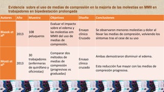 Evidencia sobre el uso de medias de compresión en la mejoría de las molestias en MMII en
trabajadores en bipedestación prolongada
Autores Año Muestra Objetivos Diseño Conclusiones
Blazek et
al8 2013
108
peluqueros
Evaluar el impacto
sobre el edema y
las molestias em
MMII del uso de
medias de
compresión.
Ensayo
clínico
Cruzado
Se observaron menores molestias y dolor al
llevar las medias de compresión, volviendo los
síntomas tras el cese de su uso
Mosti et
al9 2013
30
trabajadores
(enfermeras
de quirófano y
oficinistas)
Comparar dos
métodos de
medias de
compresión
(progresivas vs
graduadas)
Ensayo
clínico
cruzado
Ambas demostraron disminuir el edema.
Esta reducción fue mayor con las medias de
compresión progresiva.
 