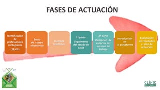 FASES DE ACTUACIÓN
2ª parte
Valoración de
aspectos del
entorno de
trabajo
Introducción
en
la plataforma
Explotación
de resultados
y plan de
actuación
1ª parte:
Seguimento
del estado de
salud
Llamada
telefónica
Envío
de correo
electrónico
Identificación
de
profesionales
contagiados
(18,4%)
 